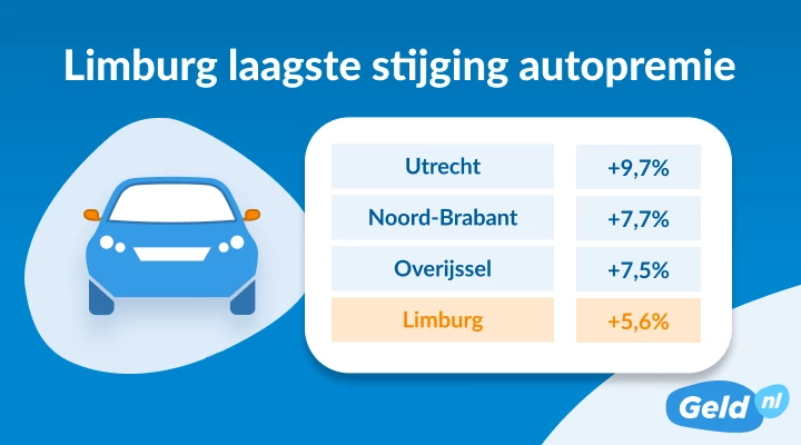 Limburg laagste stijging autopremie van Nederland